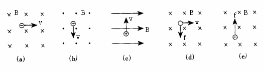 试判断下列各图中带电粒子受洛仑兹力方向或所带电荷种类或运动方向.
