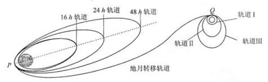 如图所示为我国"嫦娥一号"卫星从发射到进入月球工作