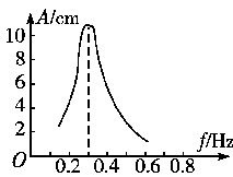 如图所示,是一个单摆的共振曲线(g取10 m/s2)( )