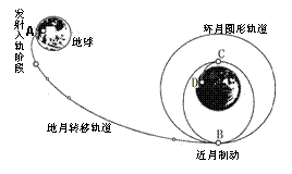 如图所示,是发射嫦娥三号飞船登月的飞行轨道示意图