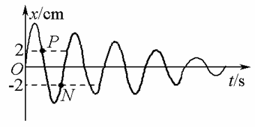 所示是单摆做阻尼振动的位移-时间图线,下列说法中正确的是
