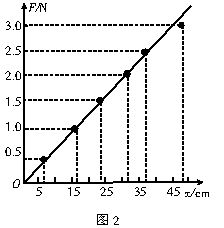 硫酸根的标准曲线斜率在0.9左右,是哪里出问题
